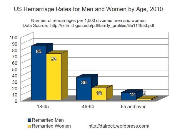 2010remarriagestats