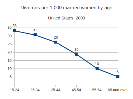 us_divorce_by_age